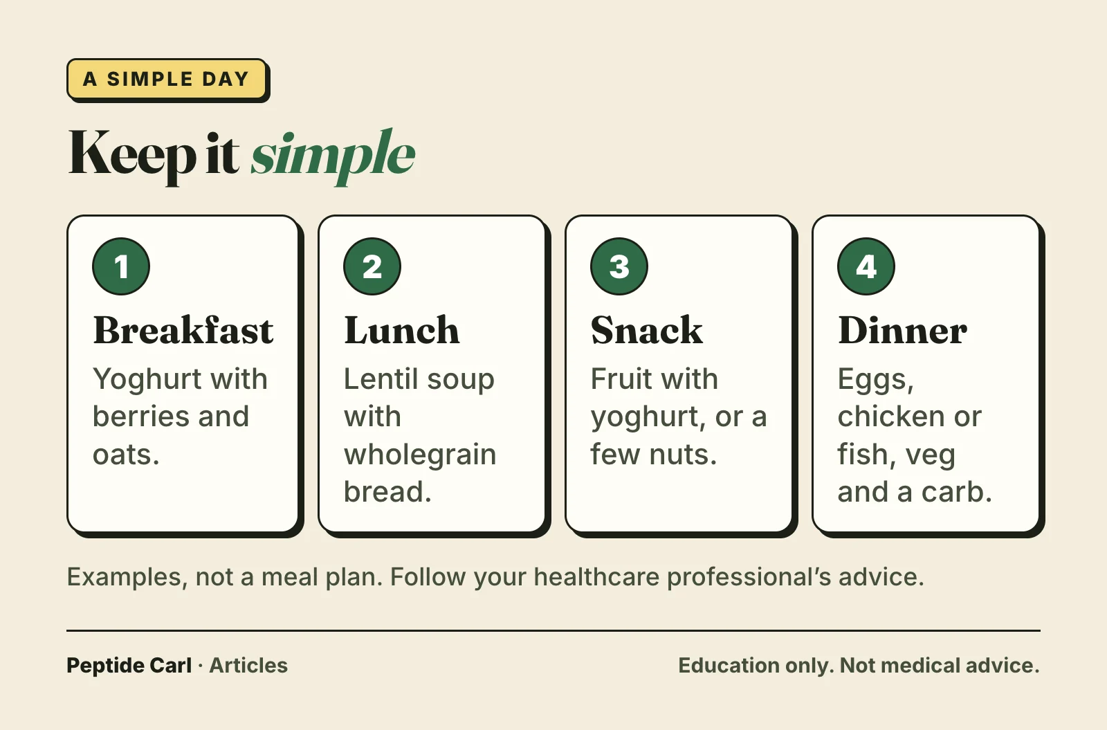 Card: a simple day. Breakfast yoghurt with berries and oats, lunch lentil soup, snack fruit with yoghurt, dinner eggs, chicken or fish with veg.